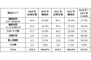 2022年の世界のウェアラブルデバイス出荷台数は2億1940万台