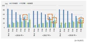 50代・60代でのスマートフォン地図利用が加速 - ゼンリン「地図利用実態調査2018」