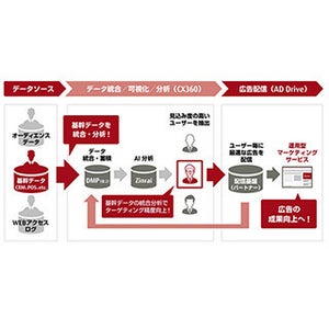 富士通、インターネット広告配信を高度化するサービスの販売開始