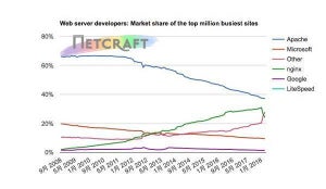 HTTP/2とQUICの双方に対応、Chromeの安全要求に応える「LiteSpeed」