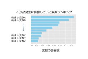 スカイディスク、AI活用のスマート工場向けデータ分析サービス