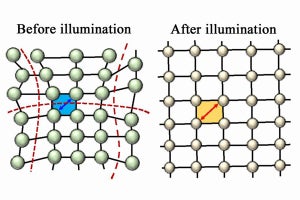 ペロブスカイト太陽電池に光を当てると結晶格子がきれいに揃う - ライス大