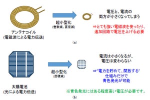 奈良先端大、超小型ワイヤレス型デバイスを開発