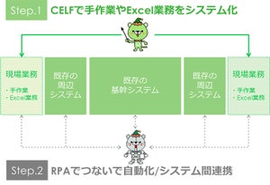 SCSK、Webアプリ作成サービス「CELF」にRPAエンジンを搭載