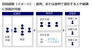 "回覧経路"の工夫で意思決定の迅速化が図れるソリューション - みずほ情報総研