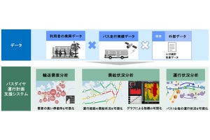 日立×西鉄、交通データ活用のバスダイヤ運行計画支援システム