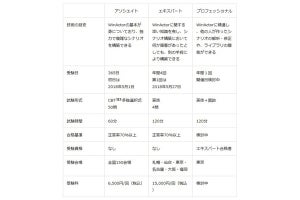 NTTデータ、WinActorの検定サービス「RPA技術者検定」を開始