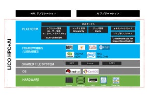 レノボ、AI/HPC運用のオーケストレーションソフト「LiCO」