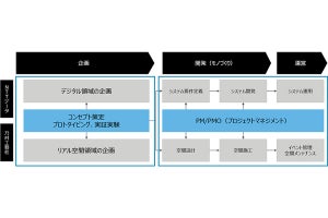 デジタルとリアルの融合で企業のDX支援 - NTTデータと乃村工藝社