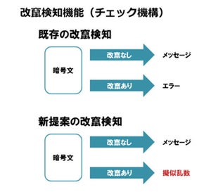 NTT、量子コンピュータでも改ざん不可能な安全性強化手法を提案