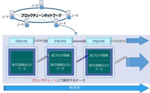 ビットコインを支える未来の技術「ブロックチェーン」とは?