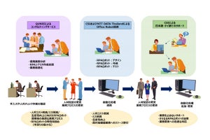 NTTデータなど3社、タイでRPAソリューションの提供開始