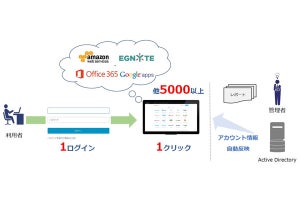 NSWが米OneLoginのクラウド型ID管理サービスを提供開始