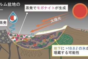 東北大など、月の地下に大量の氷が埋蔵されている可能性- 月隕石から氷の痕跡