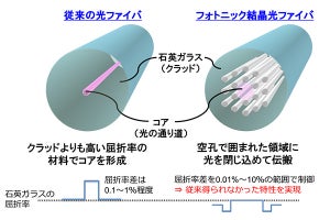 NTTと三菱重工、加工用高品質レーザの長距離伝送に成功