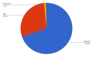 AndroidとiOSで98.42% - 4月モバイルOSシェア