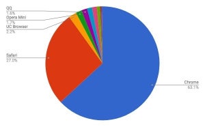 QQとFirefoxに注目 - 4月モバイルブラウザシェア