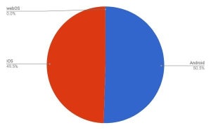 Android増加 - 4月タブレットOSシェア
