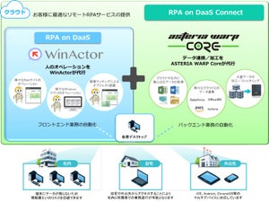 インフォテリアとハイマックス、リモート環境下で動作するRPAサービス