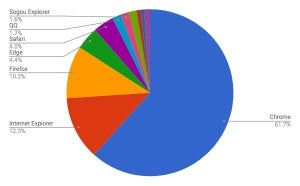 IE11とIE8が増加  - 4月ブラウザシェア