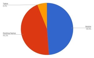 モバイル/タブレット増加、4月デバイスタイプ別シェア