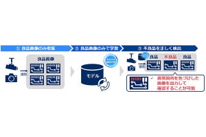 NEC、良品データの学習のみで不良品を検出するAIを製品化