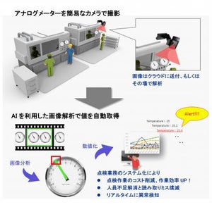 NSW、AIでアナログメーターを自動測定・分析するサービス