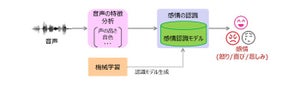 NTTドコモら、音声でドライバーの感情を理解して声かけを行うAIサービス