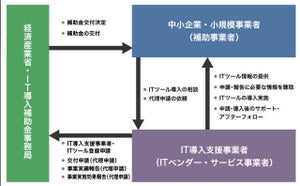 10万社以上が恩恵、今年度も開始したIT導入補助金とは?