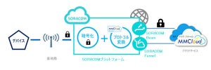 MMCloudとSORACOMが連携 - クラウドとLPWAでIoT活用を促進