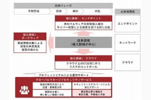 富士通、エンドポイントなどマネージドセキュリティサービス強化