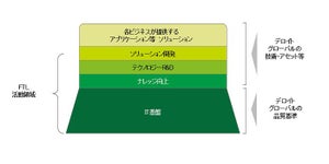 デロイト、テクノロジー領域を強化するFrontier Tech Lab設立