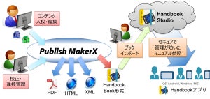 Publish MakerXとHandbookが連携 - コンテンツ制作と配信を一元化