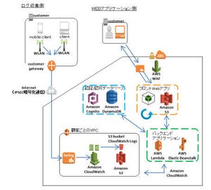 ミライト、クラウドによる「Wi-Fi ログ保管サービス」