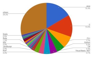 Scalaが20位入り - 5月プログラミング言語ランキング