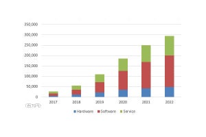 国内AI市場の2022年までの成長率は60.7% - IDCが調査