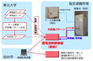 東北大、太陽光発電を無駄なく活用する制御システムの試験運用へ