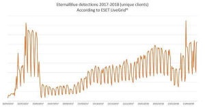 EthernalBlueの検出、一時的に2017年のWannaCryピーク時を超える