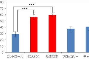 カゴメ×名大、トマトに含まれるリコピンの構造変化を促進する新事実を発見