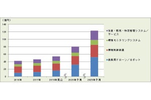 2025年のスマート農業関連市場規模は123億円へ拡大 - 富士経済