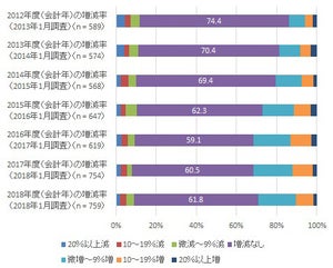 国内約6割の企業が戦略的セキュリティ投資をしていない傾向-IDC調査