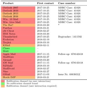 Outlook、Apple Mailなど複数メールアプリ、暗号化に関する脆弱性