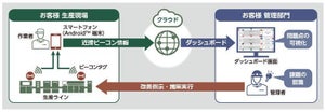 NECプラットフォームズ、ビーコンとスマホで動線分析