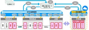 DNP、東芝テック、日立物流がRFIDを利用した次世代物流で協業