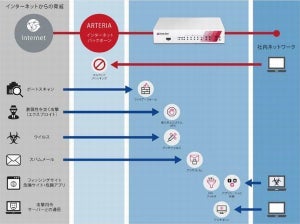 アルテリア・ネットワークスとチェック・ポイント、中小企業向けサービス