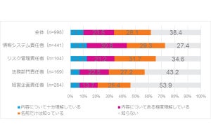 法人組織の意思決定者の66.5%がGDPRを未理解 - トレンドマイクロ