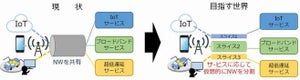 KDDI総合研究所、仮想化技術を用いた基地局のスライシング技術