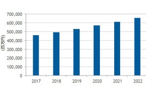 国内ミドルウェア市場は2022年に6500億円超へ拡大 - IDC