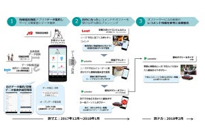 DNPとJTB、「情報信託機能の社会実装に向けた調査研究」に参加