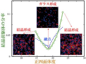 東大、特定の条件下でガラスが形成されやすい理由を明らかに